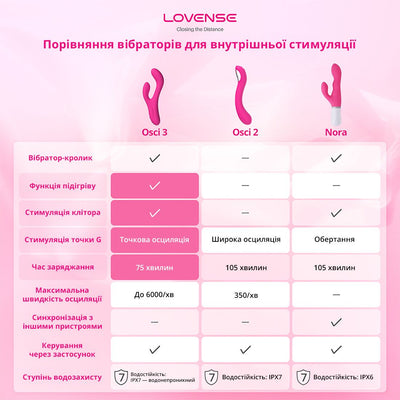Main image for product index 14: Осцилювальний смарт вібратор-кролик Lovense Osci 3